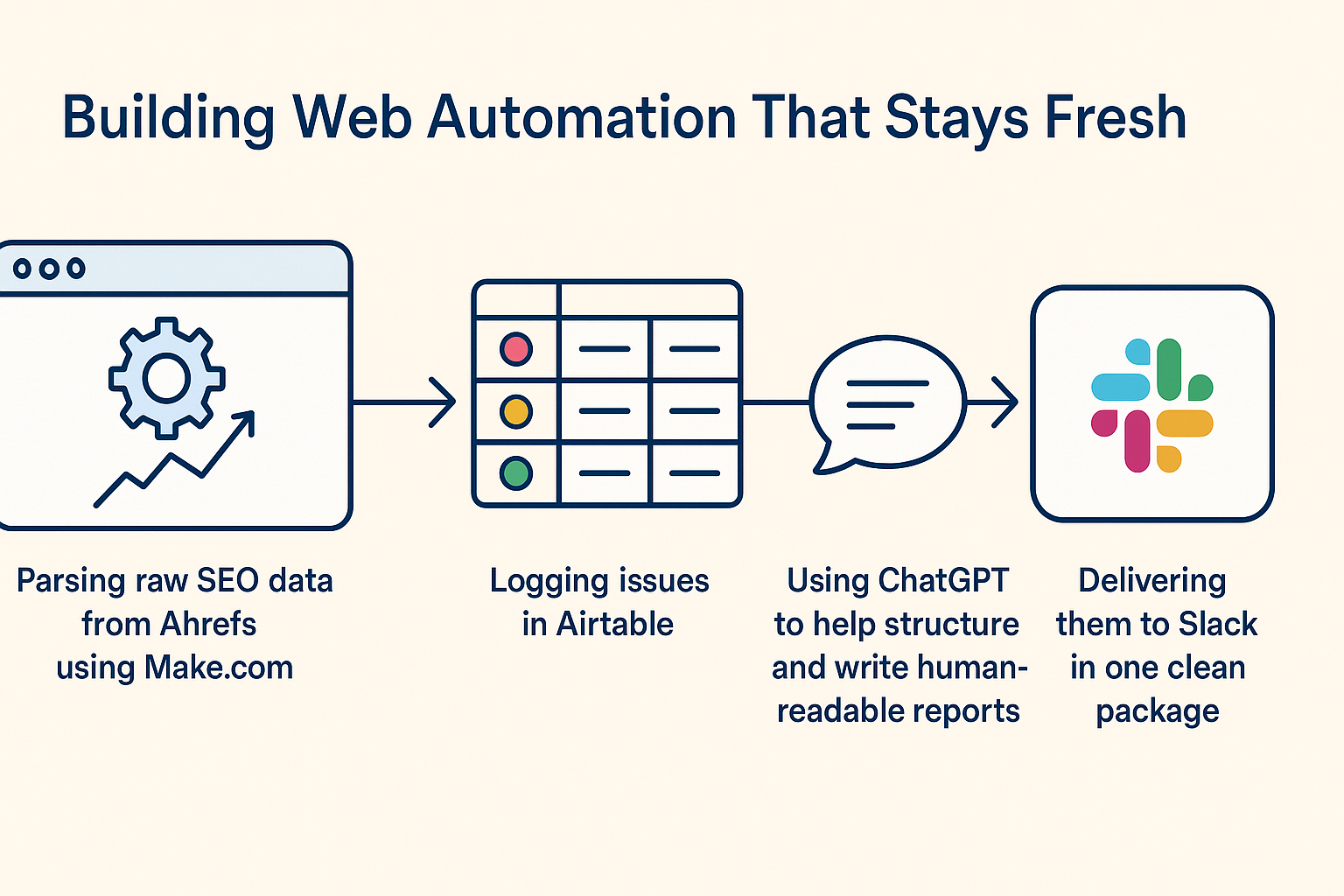 Diagram showing an SEO automation workflow using Ahrefs, Make.com, Airtable, ChatGPT, and Slack.